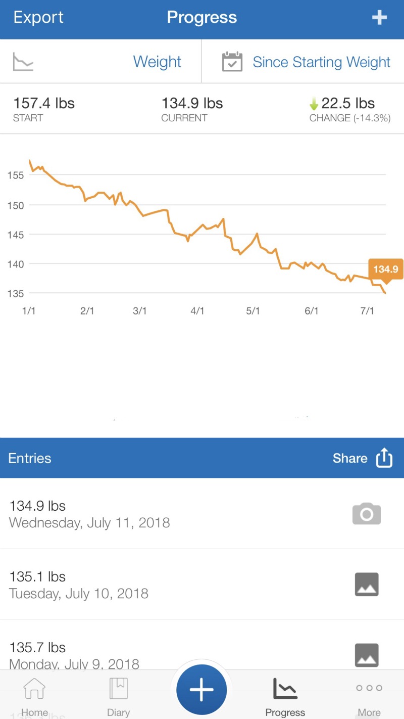 Weight Loss Chart Keto